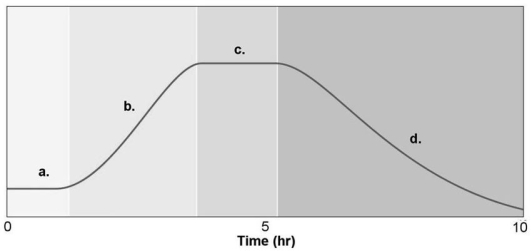 Figure 6.2    -Figure 6.2 shows a typical bacterial growth curve with the y-axis indicating the log of the number of bacteria and the x-axis indicating time in culture.In the figure,which section (or sections) shows a growth phase where the number of cells dying equals the number of cells dividing? A) a B) b C) c D) d E) a and c