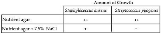 Table 6.2 The following data show growth of two bacteria on different media.   The data in Table 6.2 indicate that S.aureus is a(n)  A) mesophile. B) facultative anaerobe. C) facultative halophile. D) aerobe. E) halophile.