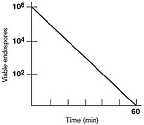 Figure 7.1     A suspension of 10⁶ Bacillus cereus endospores was put in a hot-air oven at 170°C.Plate counts were used to determine the number of endospores surviving at the time intervals shown. -In Figure 7.1,the decimal reduction time (D value) for the culture,which is defined as the time to reduce a population by one log,is approximately A) 0 minutes. B) 10 minutes. C) 30 minutes. D) 40 minutes. E) 60 minutes.