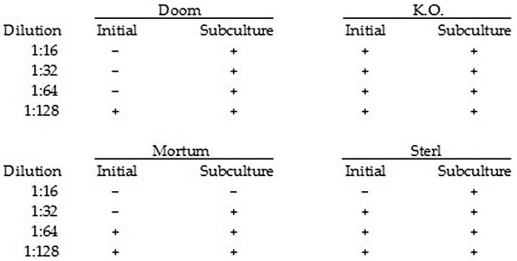 Table 7.3 The following data were obtained by incubating gram-positive bacteria in nutrient medium + disinfectant for 24 hours,then transferring one loopful to nutrient medium (subculturing) .(+ = growth;- = no growth)     -In Table 7.3,which disinfectant was bactericidal? A) Doom B) K.O. C) Mortum D) Sterl E) The answer cannot be determined based on the information provided.