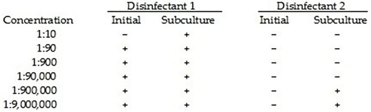 Table 7.4 The results below were obtained from a use-dilution test of two disinfectants.Cultures were inoculated into tubes with varying concentrations of disinfectants and incubated for 24 hours at 20°C,then subcultured in nutrient media without disinfectants. (+ = growth;- = no growth)    - In Table 7.4,what is the minimal bacteriostatic concentration of each disinfectant? Which compound is bactericidal? At what concentration?
