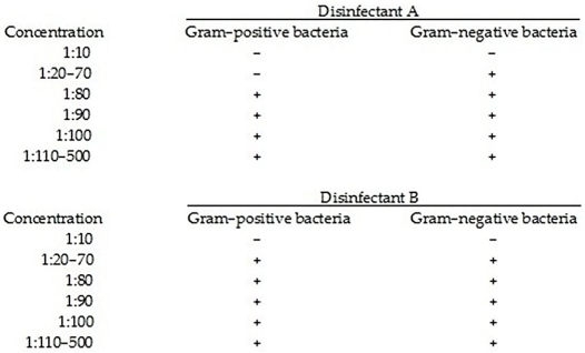 Table 7.5 The following results were obtained from a use-dilution test of two disinfectants.Cultures were inoculated into tubes containing varying concentrations of the disinfectants,incubated for 10 min.at 20°C,and then transferred to growth media without disinfectant. (+ = growth;- = no growth)     -In Table 7.5,which disinfectant is most effective? Against which group of bacteria is Disinfectant A most effective?