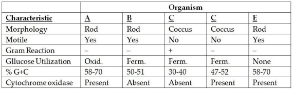 Table 10.3 Use the information given in Table 10.3 to answer the following questions.Which organisms are most closely related? On what did you base your answer? DNA from which organisms will probably hybridize?