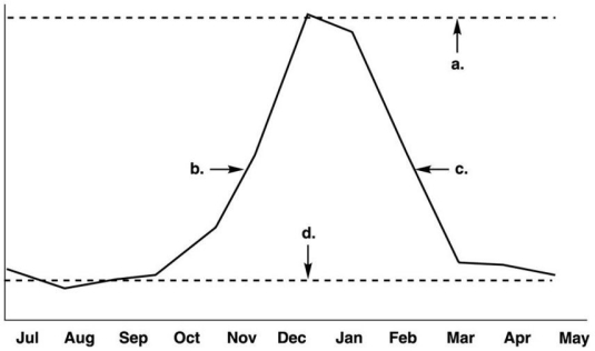 Refer to figure 14.1    -Figure 14.1 shows the incidence of influenza during a typical year in the northern hemisphere.Which letter on the graph indicates the endemic level? A) a B) b C) c D) d