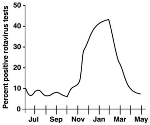 Refer to Figure 14.2    -In Figure 14.2,which one of the following choices has the highest morbidity rate? A) July B) October C) November D) December