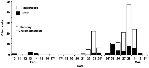 Figure 14.4     Salmonella Heidelberg gastroenteritis occurred on three cruises aboard the T.S.S.Festivale.Figure 14.4 shows on-board clinic visits for diarrheal illness between February 10 and March 3.Explain the incidence pattern shown on the graph.What are probable modes of transmission? What changes would you recommend before the ship books more cruises after March 3?