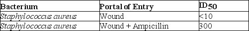 <strong>Table 15.1 Table 15.1 shows the ID₅₀ for Staphylococcus aureus in wounds with and without the administration of ampicillin before surgery.Based on the data,the administration of ampicillin before surgery</strong> A)decreases the risk of staphylococcal infection. B)increases the risk of staphylococcal infection. C)has no effect on risk of infection. D)replaces tetracycline. E)The answer cannot be determined based on the information provided.