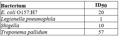 <strong>Table 15.2 Which organism in Table 15.2 most easily causes an infection?</strong> A)E)coli O157:H7 B)Legionella pneumophila C)Shigella D)Treponema pallidum E)The answer cannot be determined based on the information provided.
