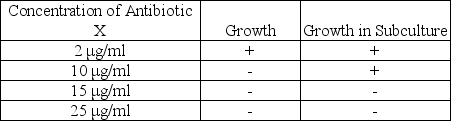 <strong>Table 20.1 The following data were obtained from a broth dilution test.   In Table 20.1,as illustrated by the data shown,the minimal bactericidal concentration of antibiotic X is</strong> A)2 μg/ml. B)10 μg/ml. C)15 μg/ml. D)25 μg/ml. E)The answer cannot be determined based on the information provided. <div style=padding-top: 35px> 