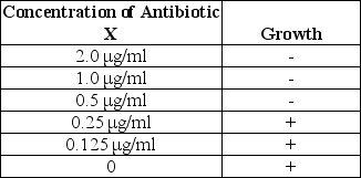 <strong>Table 20.3 The following data were obtained from a broth dilution test:   Bacteria from the 0.25 μg/ml tube were transferred to new growth media Containing antibiotic X with the following results:   The data in Table 20.3 show that these bacteria</strong> A)are pathogenic. B)developed resistance to antibiotics. C)were killed by 0.125 μg/ml of antibiotic X. D)were killed by 0.5 μg/ml of antibiotic X. E)were resistant to 1.0 μg/ml at the start of the experiment. <div style=padding-top: 35px> 