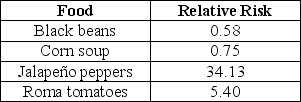 <strong>Table 25.1 The relative risks shown in Table 25.1 were calculated for foods suspected of transmitting Salmonella. Which food is the most likely source of infection?</strong> A) black beans B) corn soup C) jalapeño peppers D) roma tomatoes E) The answer cannot be determined based on the information provided.