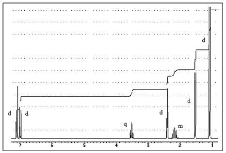The proton NMR spectrum of a carboxylic acid,C<sub>13</sub>H<sub>18</sub>O<sub>2</sub>,commonly sold as an over-the-counter headache remedy,is shown below.Note: the CO<sub>2</sub>H proton is not shown,and the multiplicity of the peaks are noted (d = doublet,q = quartet,m = multiplet) .Which structure is that of this pharmaceutical?   A)     B)    C)    D)    E)   
