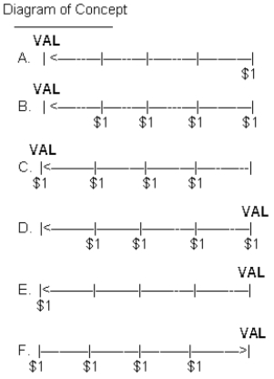 Match the diagrams with the concepts by writing the identifying letter of the diagram on the blank line to the left of the concept.  VAL  represents the value to be calculated.   Concept ___ 1. Future value of $1 ___ 2. Present value of $1 ___ 3. Future value of an annuity due of $1 ___ 4. Future value of an ordinary annuity of $1 ___ 5. Present value of an ordinary annuity of $1 ___ 6. Present value of an annuity due of $1
