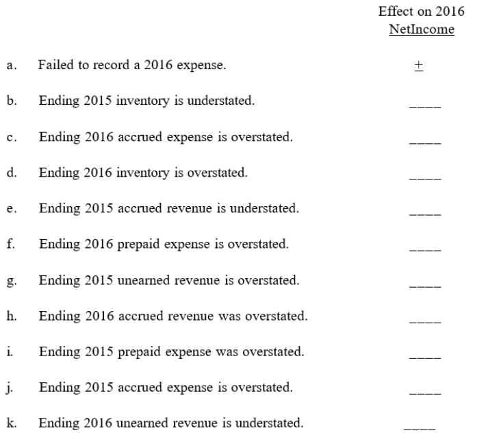 Several errors are listed below.   Required: Indicate the effect each error would have on 2016 net income by placing a plus sign +), minus sign −) or NI no impact) in the space provided. Part a) has been completed as an example.