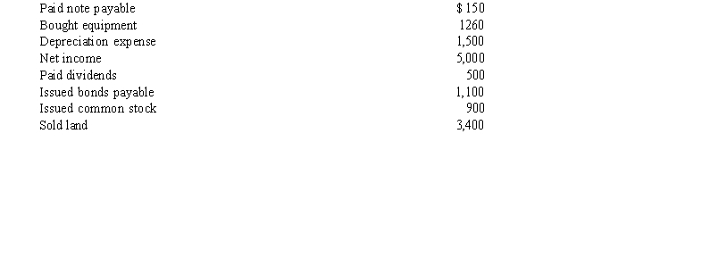 The following information relates to the Stork Company:    What is the net cash provided by financing activities? A)  $1,350 B)  $1,850 C)  $2,350 D)  $5,850