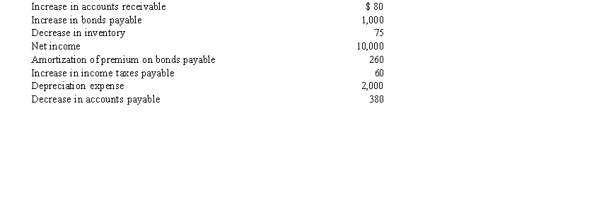 The Red Blast Company uses the visual inspection method for completing the statement of cash flows. The following information relates to the Red Blast Company:    What is the net cash provided by operating activities? A)  $ 9,065 B)  $11,415 C)  $11,935 D)  $12,415
