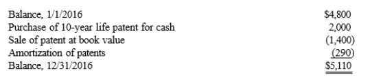 Exhibit 21-2 In preparation for completing the statement of cash flows using the spreadsheet method, Williams Company provided the following information relating to patents for 2016:   -Refer to Exhibit 21-2. The Cash Flows from Investing Activities section would include a net change related to patents of A)  $(600) . B)  $(310) . C)  $ 310. D)  $ 600.
