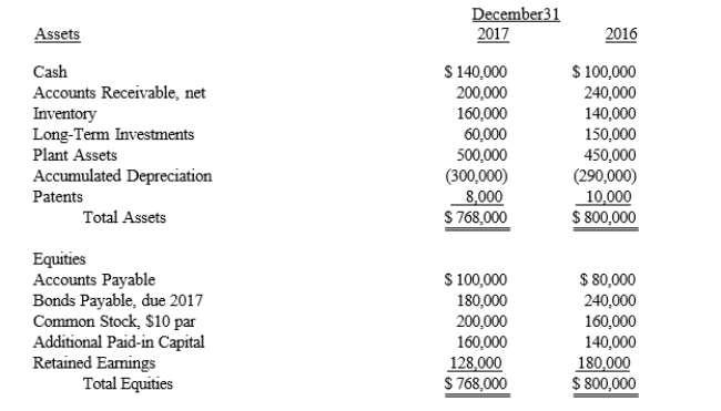 Exhibit 21-3 The Travis Company uses the spreadsheet method for completing the statement of cash flows. The balance sheet accounts and other information related to those accounts are presented below for Travis Company:   Additional information related to 2017 activities: Additional information related to 2017 activities: 1. Net loss for 2017 was $40,000. 2. Cash dividends of $12,000 were declared and paid in 2017. 3. 4,000 shares of common stock were issued to bondholders converting bonds payable into common stock. 4. A long-term investment was sold for $100,000 cash. 5. Equipment costing $100,000 and having accumulated depreciation of $30,000 was sold for $50,000 cash. -Refer to Exhibit 21-3. Net cash provided used)  in the investing activities section of Travis's 2017 statement of cash flows was A)  $ 0. B)  $(150,000) . C)  $( 50,000) . D)  $ 150,000.