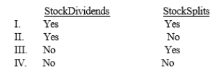 Which of the following should be presented in a statement of cash flows?   A)  I B)  II C)  III D)  IV