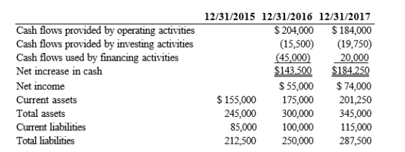 The following are totals from selected financial statements of Macy May Company for the years ended December 31, 2015, 2016 and 2017:    Required: 1) Compute the operating cash flow ratios for the years ended December 31, 2016 and 2017. 2) Compute the operating cash flow to total liabilities ratios for the years ended December 31, 2016, and 2017.