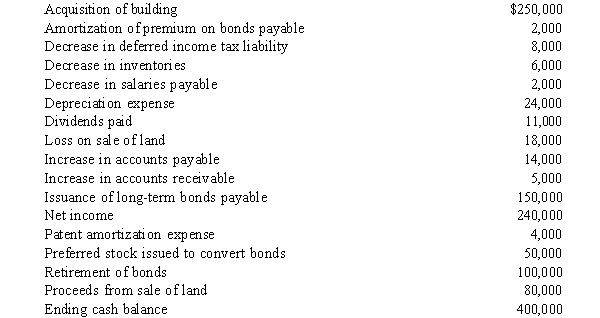 The information below was taken from the records of the Piper Company for the year ended December 31, 2016:    Required: Prepare Piper's statement of cash flows for 2016, using the indirect method.