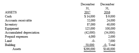 The Fancy Company's comparative balance sheets for 2016 and 2017, and additional information, are presented below. Fancy Company Comparative Balance Sheets     Required: Prepare Fancy Company's 2017 statement of cash flows using the indirect method.