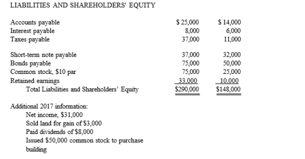 The Fancy Company's comparative balance sheets for 2016 and 2017, and additional information, are presented below. Fancy Company Comparative Balance Sheets     Required: Prepare Fancy Company's 2017 statement of cash flows using the indirect method.