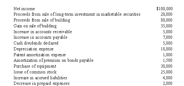 Accounting information from the records of the Sarah Jane's Clothing Corporation at the end of 2016 is shown below:    Required: Prepare Sarah Jane's Clothing 's 2016 Net Cash Flow from Operating Activities section of a statement of cash flows, using the indirect method.