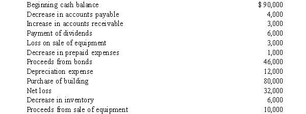 The following is a list of items to be included in the 2016 statement of cash flows for the Winter Company:   Required: Prepare the 2016 statement of cash flows using the visual method.