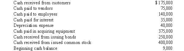 Your friend is in business and wants your advice on preparing and interpreting the statement of cash flows for 2016. Information regarding the business is as follows:    Required:  a. Based upon the above information, prepare the statement of cash flows using the direct method. b. Explain what has happened during the year.