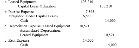 On January 1, 2016, Denise Company signed a lease agreement requiring ten annual payments of $14,000, beginning December 31, 2016. The agreement was classified as a capital lease. When reviewing Denise's accounting records, which of the following journal entries would not be expected?  