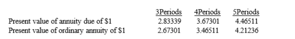 On January 1, 2016, Madison Company signed a four-year lease requiring annual payments of $15,000 with the first payment due on January 1, 2016. The fair value of the equipment leased was $50,000. Madison's incremental borrowing rate was 6%. Actuarial information for 6% follows:    Assuming the lease qualifies as a capital lease, what amount should be recorded as leased equipment under capital leases on January 1, 2016 rounded to the nearest dollar) ? A)  $48,185 B)  $50,000 C)  $51,977 D)  $55,095
