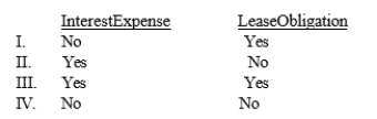 Jennifer, Inc. entered into a five-year capital lease on December 31, 2016. This lease requires five minimum annual lease payments due on December 31 of each year. The first minimum payment was paid on December 31, 2016. This payment included which of the following?   A)  I B)  II C)  III D)  IV