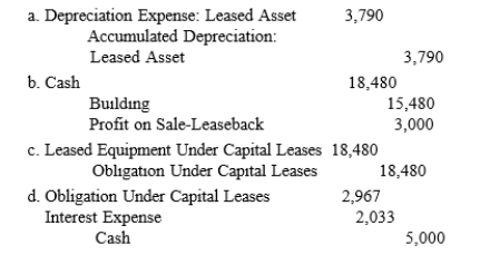 On January 1, 2016, Christopher Properties sold a building to another company and immediately leased it back again. The Christopher' book value for the building was $15,480. The lease was for five years with $5,000 payable at the end of each year. The payments, discounted at 11%, equaled $18,480. Which entry would Christopher Properties not make in 2016?  