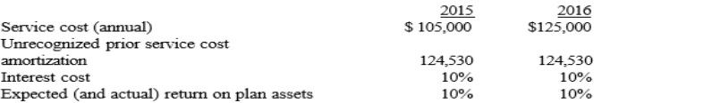 Exhibit 19-02 The Sophia Company adopted a defined benefit pension plan on January 1, 2015, and prior service credit was granted to employees. The present value of those benefits was calculated to be $1,245,300 at that date. The service cost is funded in full at the end of each year, plus an additional amount of $225,000 is funded each year-end. The unrecognized prior service cost is being amortized by the straight-line method over the remaining 10-year service life of the company's active employees. Additional information relating to the company's pension plan is presented below:   -Refer to Exhibit 19-02. What is the pension expense for 2015? A)  $105,000 B)  $229,530 C)  $315,000 D)  $354,060