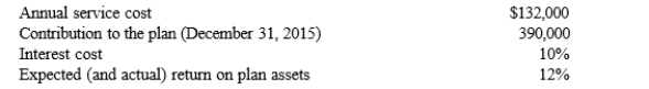 John Company adopted a defined benefit pension plan on January 1, 2015, and prior service credit was granted to employees. The present value of that prior service obligation as of January 1, 2015 was $1,400,000 and is being amortized by the straight-line method over the remaining 20-year service life of the company's active employees. Additional information relating to the company's pension plan for 2015 is presented below:   What amount should be recorded in Prepaid/Accrued Pension Cost when recording the 2015 pension expense and funding at December 31, 2015? A)  $1,200 B)  $48,000 C)  $87,000 D)  $94,800