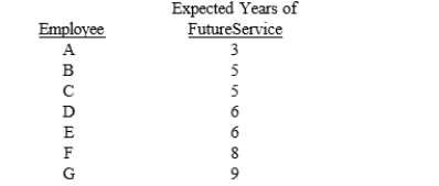 On January 1, 2015, a company had $84,000 of unrecognized prior service cost. The years-of-future-service method of amortization is used. The company has seven employees, as indicated below:   What amount of prior service cost should be included in pension expense for 2015? A)  $2,000 B)  $9,333 C)  $12,000 D)  $14,000