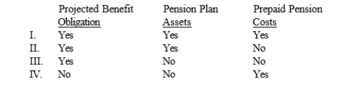 Which of the following items attributable to a defined benefit pension plan would be recognized on a company's balance sheet?   A)  I B)  II C)  III D)  IV
