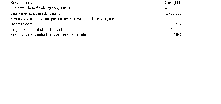 The following information is provided regarding a company's pension plan:    Required:  a. Prepare the December 31 journal entry to record pension expense. b. Explain the difference between  interest cost  and the  expected return on plan assets. 
