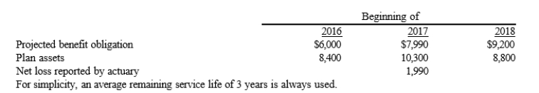 Teresa Company had the following information related to its pension plan:   An additional net loss of $1,990 was reported as of January 1, 2017 see table). This amount has been included in the January 1, 2017, projected benefit obligation balance. Required: Compute the amount of loss that should be included in pension expense in:  a. 2017 b. 2018