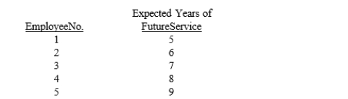 Martha Co. has a defined benefit pension plan for its employees. The plan was amended at the beginning of 2016 which increased benefits based on services rendered by certain employees in prior periods. The actuary has reported that unrecognized prior service cost resulting from the amendment is $385,000. Five employees expect to receive the increased benefits. Shown below is a schedule of the employees and their expected years of future service:    Required: Using the straight-line method:  a. Compute the average remaining service life. b. Determine the amount of unrecognized prior service cost to be included in the 2016 pension expense calculation.