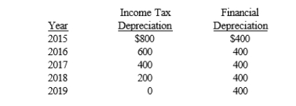 Pruett Corporation began operations in 2015 and appropriately recorded a deferred tax liability at the end of 2015 and 2016 based on the following depreciation temporary differences between pretax financial income and taxable income:   The income tax rate for 2015 and 2016 was 30%. In February 2017, due to budget constraints, Congress enacted an income tax rate of 35%. What is the journal entry required to adjust the Deferred Tax Liability account in February 2017?  