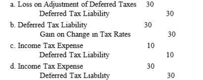 Pruett Corporation began operations in 2015 and appropriately recorded a deferred tax liability at the end of 2015 and 2016 based on the following depreciation temporary differences between pretax financial income and taxable income:   The income tax rate for 2015 and 2016 was 30%. In February 2017, due to budget constraints, Congress enacted an income tax rate of 35%. What is the journal entry required to adjust the Deferred Tax Liability account in February 2017?  