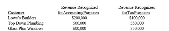 <strong>Lewes Company appropriately uses the installment sales method for tax purposes and the accrual method for revenue recognition for accounting purposes. Pertinent data at December 31, 2016, the close of the first year of operations, are as follows:   Lewes's tax rate is 30%. What amount should be included in the deferred tax account at December 31, 2016 for these installment sales?</strong> A) $150,000 deferred tax asset B) $150,000 deferred tax liability C) $500,000 deferred tax asset D) $500,000 deferred tax liability <div style=padding-top: 35px> 