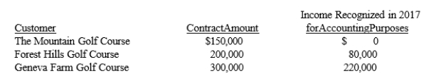 <strong>The Pink Diamonds Company installs fire alarm systems for large manufacturing enterprises and golf courses. Due to the design of their systems, some projects frequently extend over a two-year period. Pink Diamonds uses the percentage-of-completion method for financial accounting purposes and the completed-contract method for tax purposes. As of December 31, 2016, all projects were completed. The following information relates to projects started but not completed as of December 31, 2017:   Assuming an income tax rate of 30%, what amount should be included in the deferred tax liability account at December 31, 2017?</strong> A) $70,000 B) $90,000 C) $105,000 D) $350,000 <div style=padding-top: 35px> 