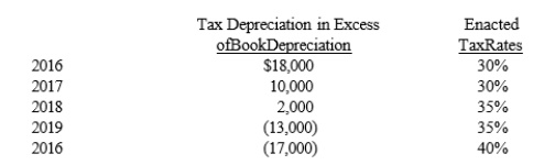 <strong>In 2016, its first year of operations, Richmond Corporation reported pretax financial income of $80,000 for the year ended December 31. Richmond depreciates its fixed assets using an accelerated cost recovery method for tax purposes and straight-line depreciation for financial reporting. On assets acquired in 2016, the following are differences between depreciation on the tax return and accounting income during the asset's five-year life:   Assuming no other temporary or permanent differences, which of the following combinations of noncurrent deferred tax liabilitiy and income taxes payable would be included on Richmond's December 31, 2016 balance sheet?  </strong> A) I B) II C) III D) IV <div style=padding-top: 35px> 