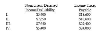 <strong>In 2016, its first year of operations, Richmond Corporation reported pretax financial income of $80,000 for the year ended December 31. Richmond depreciates its fixed assets using an accelerated cost recovery method for tax purposes and straight-line depreciation for financial reporting. On assets acquired in 2016, the following are differences between depreciation on the tax return and accounting income during the asset's five-year life:   Assuming no other temporary or permanent differences, which of the following combinations of noncurrent deferred tax liabilitiy and income taxes payable would be included on Richmond's December 31, 2016 balance sheet?  </strong> A) I B) II C) III D) IV <div style=padding-top: 35px> 