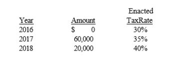 During its first year of operations ending on December 31, 2016, the Dakota Company reported pretax accounting income of $600,000. The only difference between taxable income and accounting income was $80,000 of accrued warranty costs. These warranty costs are expected to be paid as follows:   Assuming an income tax rate of 30% in 2016, what amount of income tax expense should Dakota report on its 2016 income statement? A)  $175,000 B)  $180,000 C)  $185,000 D)  $204,000