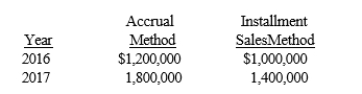 On January 1, 2016, Bedrock Company began recognizing revenues from all sales under the accrual method for financial reporting purposes and under the installment sales method for income tax purposes. Bedrock reported the following gross margin on sales for 2016 and 2017:   The enacted tax rate for both 2016 and 2017 was 30%. Assuming there are no other temporary differences, 2017 what is the amount of deferred tax liability that Bedrock should report on its December 31, 2017 balance sheet? A)  $60,000 B)  $120,000 C)  $180,000 D)  $450,000