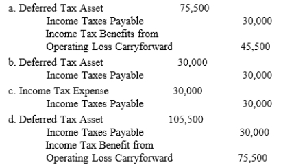 At the end of its first year of operations on December 31, 2016, the Brandon Company reported taxable income of $100,000 and had a pretax financial loss of $60,000. Differences between taxable income and pretax financial income included interest revenue received from municipal obligations of $20,000 and warranty expense accruals of $180,000. Warranty expenses of $90,000 are expected to be paid in 2017 and $110,000 in 2018. The enacted income tax rates for 2016, 2017, and 2018 are 30%, 35%, and 40%, respectively. The journal entry to record income tax expense on December 31, 2016, would be  